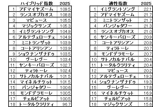 2025　ＮＨＫマイルＣ　HB指数